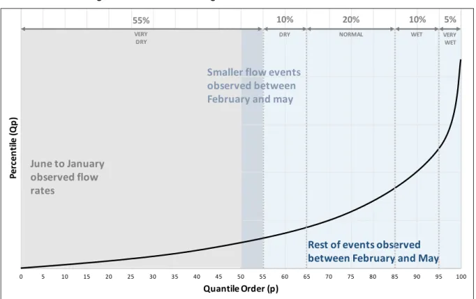 Figure 1 - Percentile ranges for the classes of flow events. 