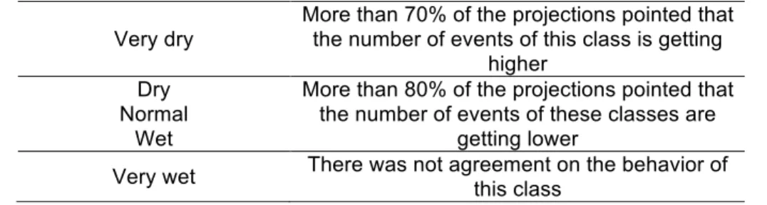 Table 1 - Majoritarian trends for flow rate intensity variation per class of event  Very dry More than 70% of the projections pointed the 