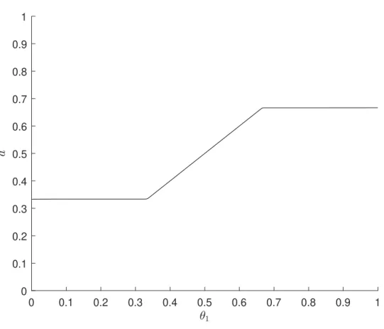 Figure 1: Optimal one-dimensional mechanism when ˆ θ 2 = 1/2.