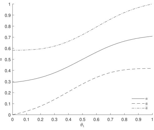 Figure 2: Optimal multi-dimensional mechanism in the symmetric case when δ = 1/2.