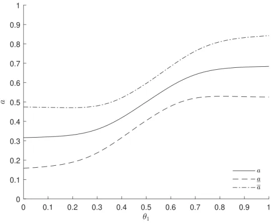 Figure 3: Optimal multi-dimensional mechanism in the symmetric case when δ = 1/4.