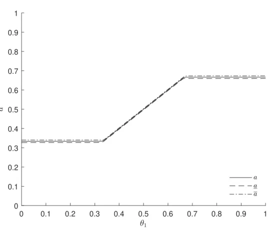 Figure 4: Optimal multi-dimensional mechanism in the symmetric case when δ = 1/100.