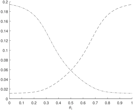 Figure 5: Incentive compatibility for agent two for the two-step implementation when δ = 1/5.