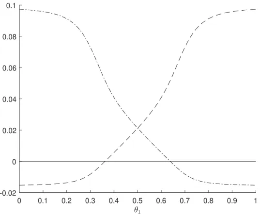 Figure 6: Incentive compatibility for agent two for the two-step implementation when δ = 1/8.