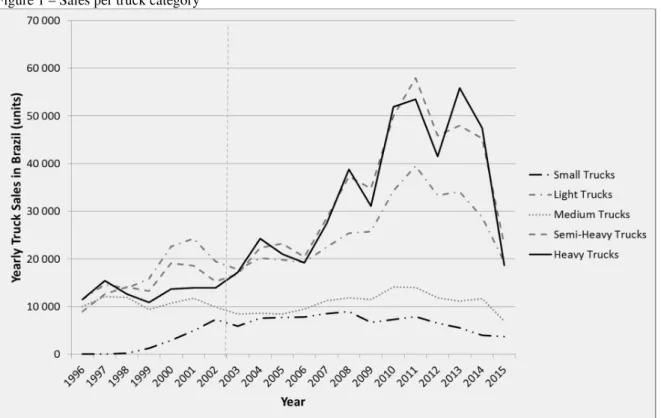 Figure 1 – Sales per truck category 