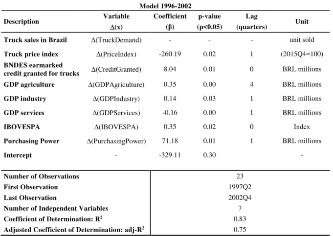 Table 2 – Truck Demand: model 1996-2002 