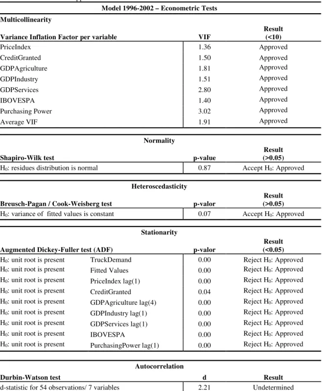 Table 3 – Econometric tests applied to model 1996-2002 and their results  Model 1996-2002 – Econometric Tests  Multicollinearity 