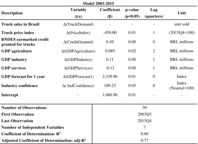 Table 4 – Truck Demand: model 2003-2015 