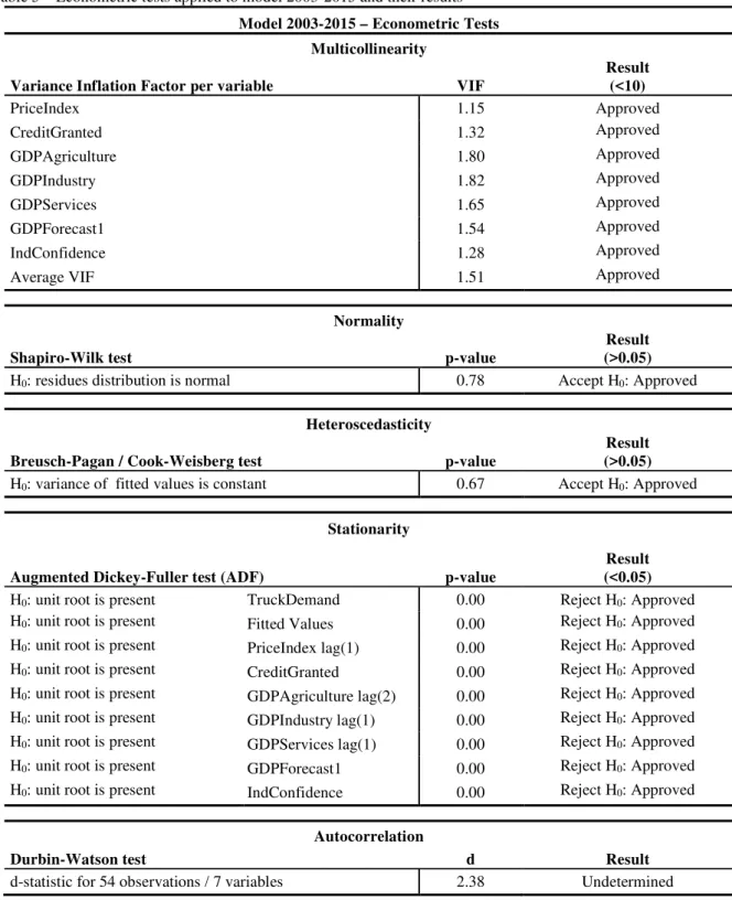 Table 5 – Econometric tests applied to model 2003-2015 and their results  Model 2003-2015 – Econometric Tests 