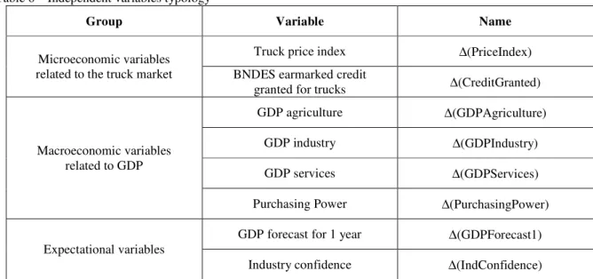 Table 6 – Independent variables typology 