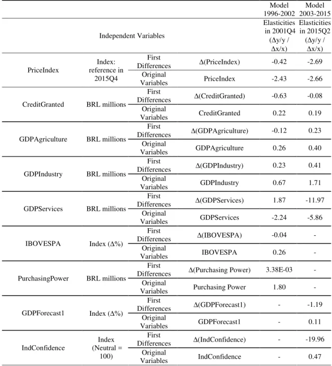 Table A1 – Elasticities for models 1996-2002 and 2003-2015  Model  1996-2002  Model  2003-2015  Independent Variables  Elasticities  in 2001Q4  (∆y/y /  ∆x/x)  Elasticities in 2015Q2 (∆y/y / ∆x/x)  PriceIndex  Index:  reference in  2015Q4  First  Differenc