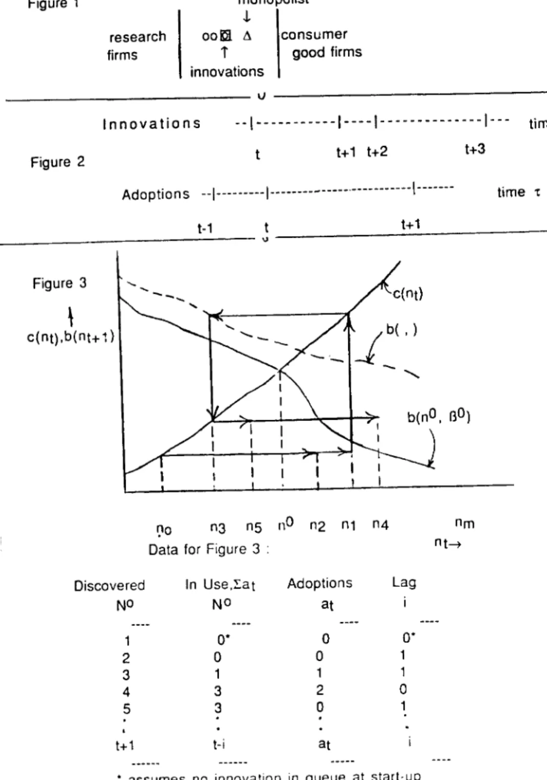 Figure  1  research  firms  monopolist J. OOm t1 i  innovations  consumer  good  firms  ____________________________  v  Innovations  -- 1- ----------1- ---1- -------------1- -- time  't  Figure  2  t  t+1  t+2  t+3  Adoptio n s  --1--------------  -------