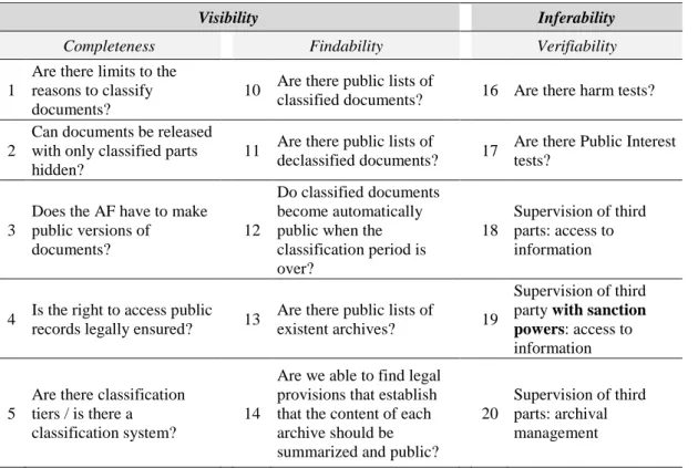 Table 11 - Indicators of the transparency of secret records concept