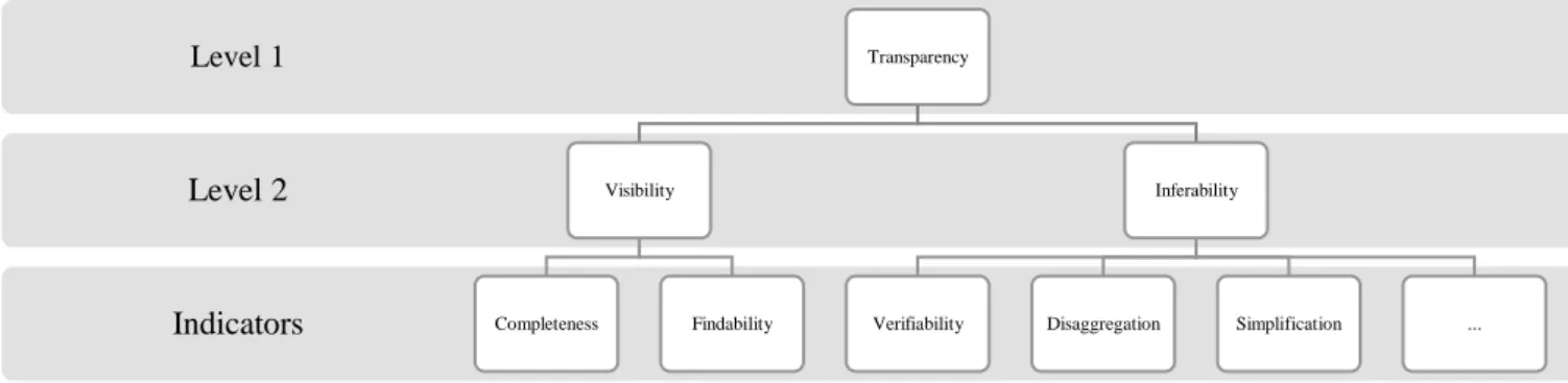 Figure 3 – The concept of transparency and its levels (without their interrelations)  