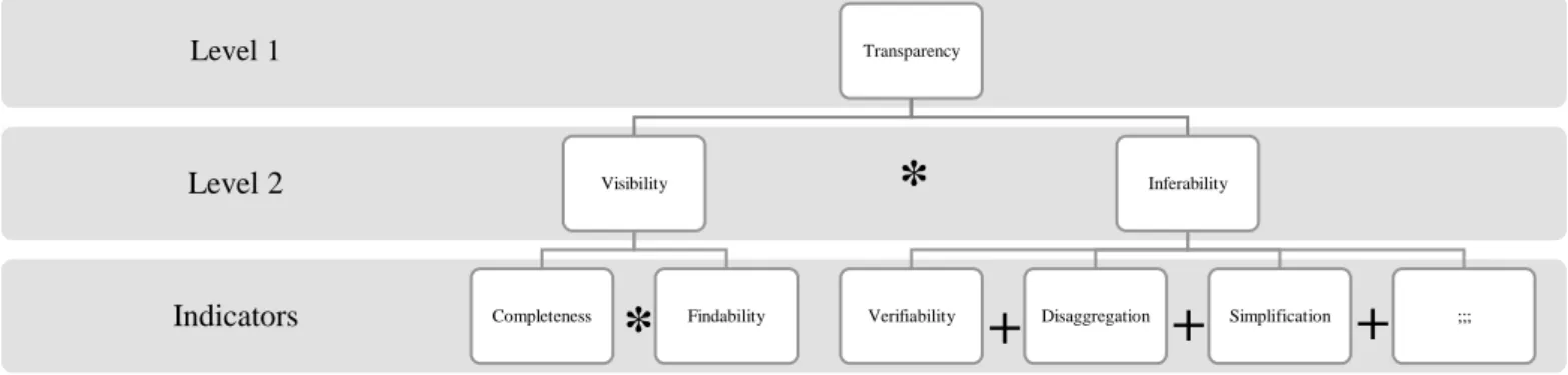 Figure 4 – The concept of transparency: the relationship between constituent elements