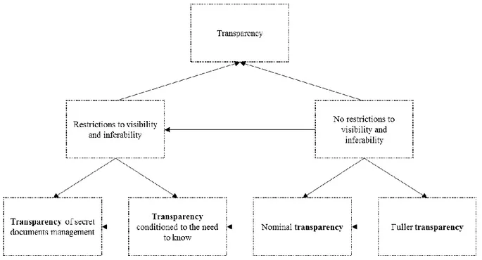 Figure 6 – Adjectivation and the four transparencies 