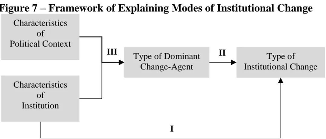 Figure 7 – Framework of Explaining Modes of Institutional Change 