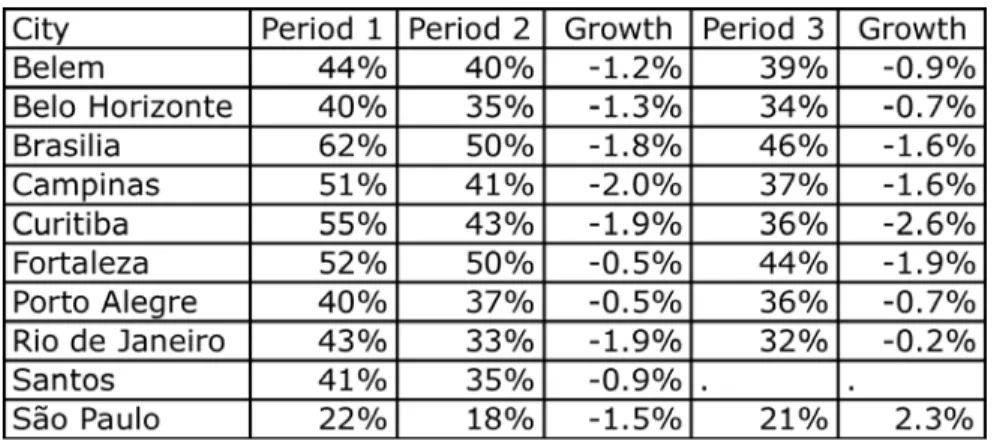 Table 4: Openness in a sample of Cities in Brazil 