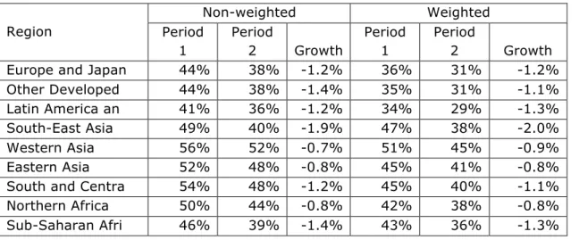 Table 6: Openness in a sample of Cities around the World 