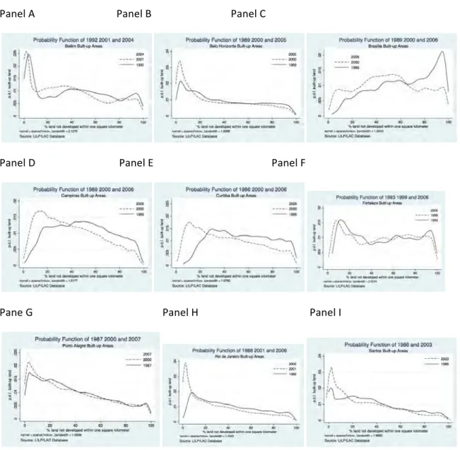 Figure   13:   Probability   Density   Function   for   Built-­‐up   Spaces   for   9   Cities   in   Brazil   