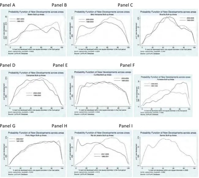 Figure   14:   Probability   Density   Function   for   New   Developments   for   9   Cities   in   Brazil   