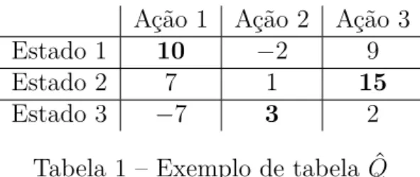 Tabela 1 – Exemplo de tabela ˆ Q