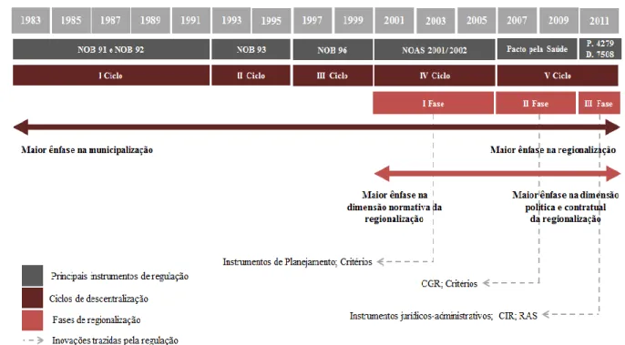 Figura  1 – Evolução  do processo de descentralização  do SUS 
