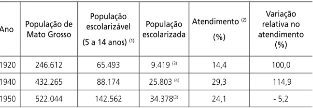 Tabela 1 – Crescimento do atendimento escolar no ensino primário – Mato Grosso – 1920 a 1950