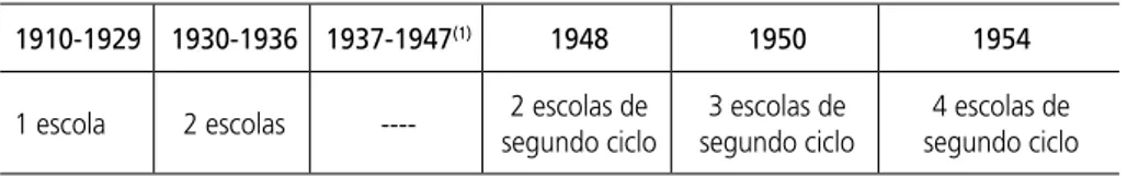 Tabela 2 - Expansão das escolas normais públicas em Mato Grosso - 1910 a 1954