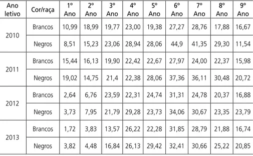 Tabela 4 - Percentual de alunos segundo declaração de cor/raça com distorção idade-ano no Ensino  Fundamental da Rede Municipal - Angra dos Reis, 2010 a 2013