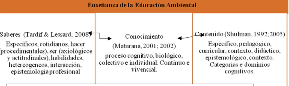 Cuadro 1- Contribuciones y relaciones del conocimiento y la enseñanza.
