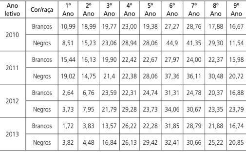 Tabela 4 - Percentual de alunos segundo declaração de cor/raça com distorção idade-ano no Ensino  Fundamental da Rede Municipal - Angra dos Reis, 2010 a 2013