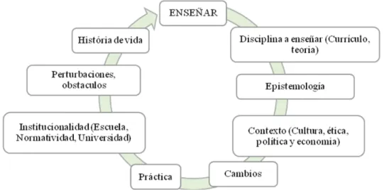 Figura 1 - Interacciones en la formación del educador ambiental y sus relaciones con el CDC.