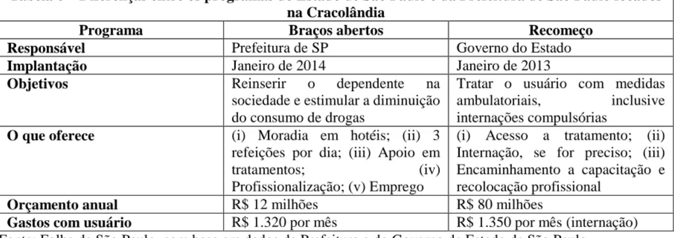 Tabela 6 – Diferenças entre os programas do Estado de São Paulo e da Prefeitura de São Paulo focados  na Cracolândia 