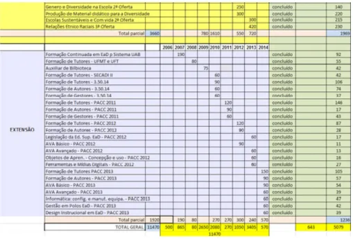 Tabela 2 – Síntese estudantes UAB/UFMT 2006-2015