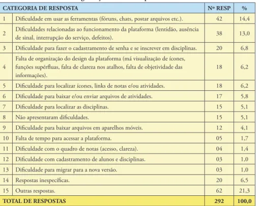 Tabela 7 -Categorização de outras respostas sobre dificuldades