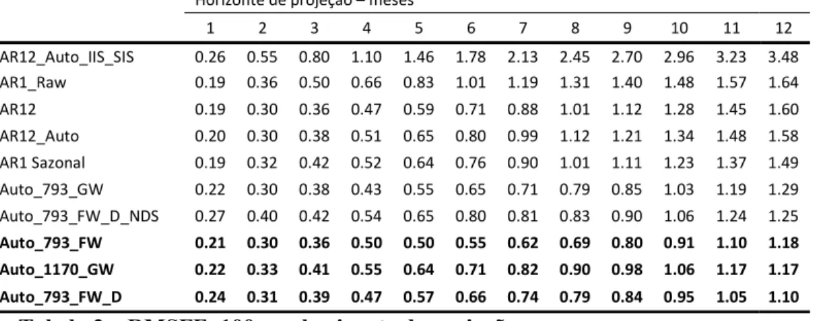 Tabela 4 – RMSFE relativo ao benchmark