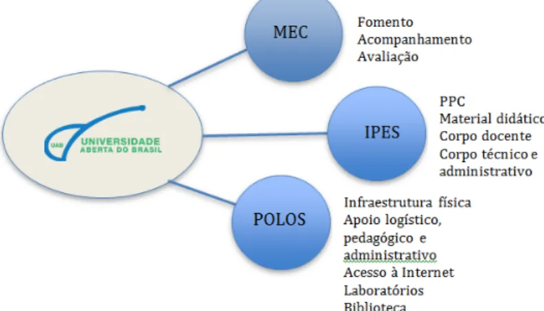 Figura 1 - Sistema Universidade Aberta do Brasil