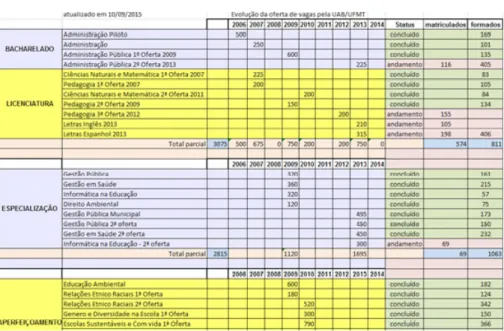 Tabela 1 – Evolução das vagas UAB/UFMT (2006 a 2015)