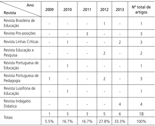 Tabela 1 – Distribuição dos artigos publicados em cada revista (2009/2013)