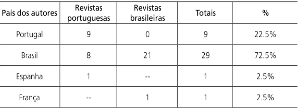 Tabela 2 – Países, revistas, autores e nacionalidades (2009/2013) País dos autores Revistas 