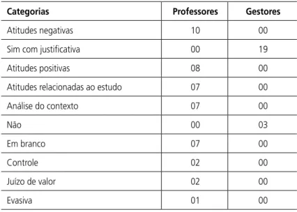 Tabela 3 - Avaliação do comportamento