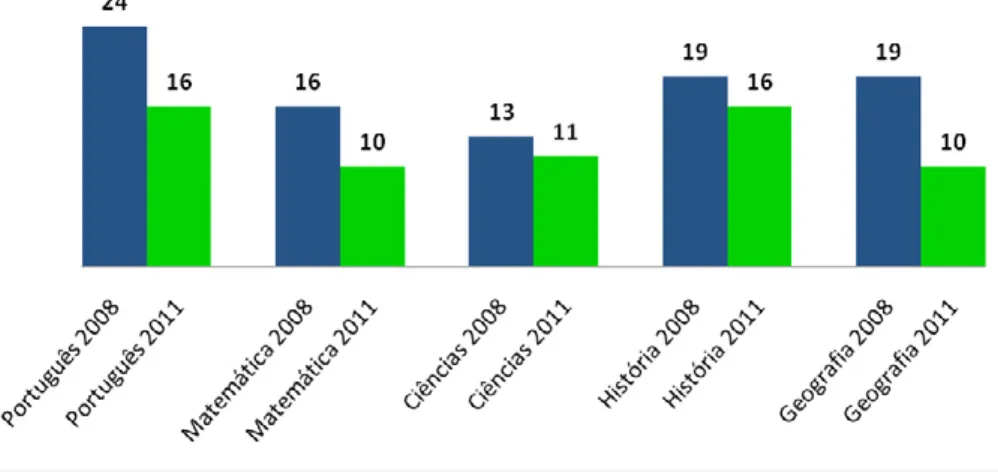 Gráfico 1 - Número de coleções aprovadas por componente curricular – PNLD 2008/2011 