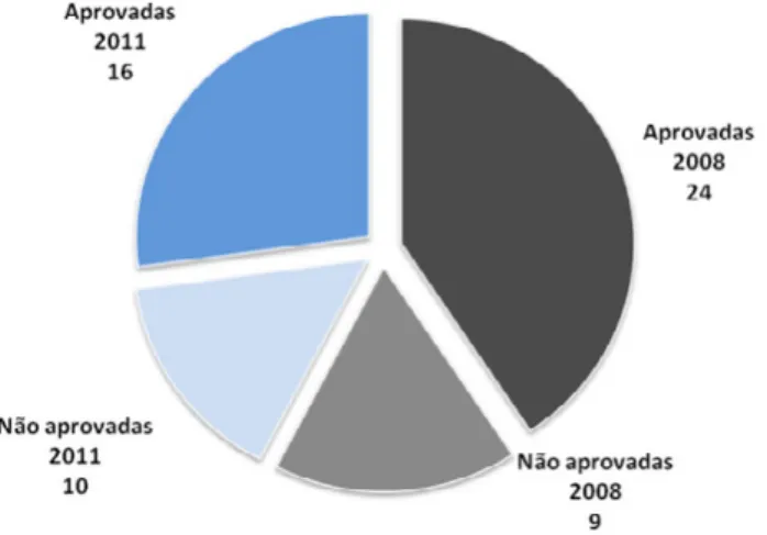 Gráfico 2 - Coleções aprovadas e não aprovadas/Língua Portuguesa – PNLD 2008/2011
