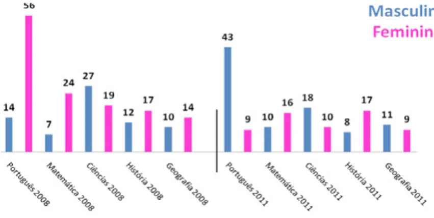 Gráfico 4 - Caracterização dos avaliadores por gênero – PNLD 2008/2011