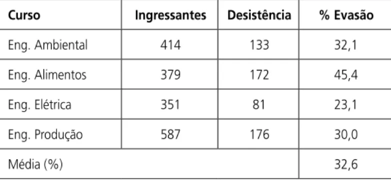 Tabela 3 - Índice de Evasão no período de 2010 a 2014 na instituição pesquisada