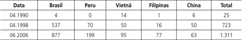 Tabela 2 - Número de alunos estrangeiros matriculados nas escolas públicas japonesas da cidade de  Hamamatsu – 1990, 1998, 2006 (30 Junho 2006)