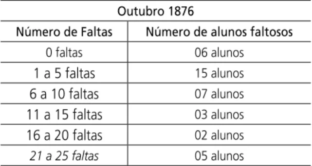 Tabela 2 - Proporção de faltas dos alunos da 1ª Cadeira da Lapa em Outubro de 1876