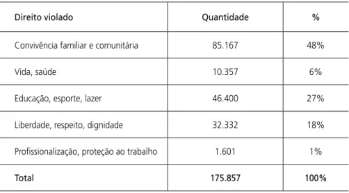 Tabela 3 – Dados do SIPIA sobre violações de direito no Brasil