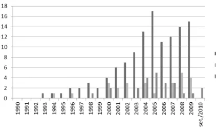 Gráfico 1 - Quantidade de trabalhos por ano pesquisado